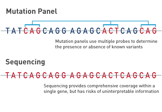 mutation panels use multiple probes to look for known variants, sequencing provides comprehensive coverage but has risks of uninterpretable information